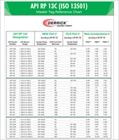 API RP 13C (ISO 13501)